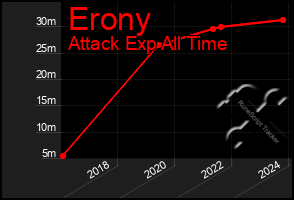 Total Graph of Erony