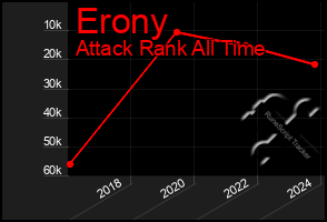 Total Graph of Erony