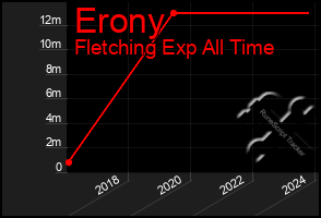 Total Graph of Erony