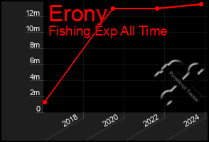 Total Graph of Erony