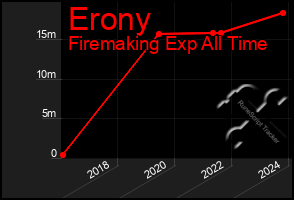 Total Graph of Erony