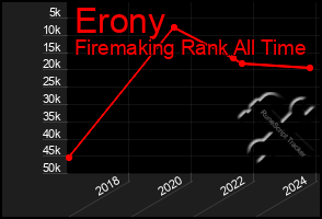 Total Graph of Erony