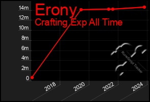 Total Graph of Erony