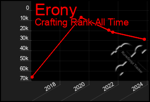 Total Graph of Erony