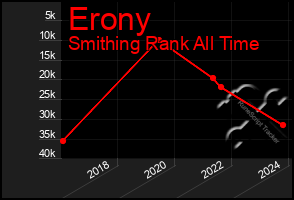 Total Graph of Erony