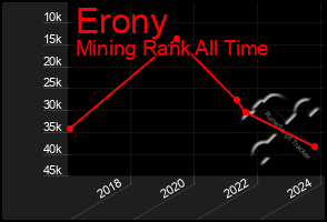 Total Graph of Erony