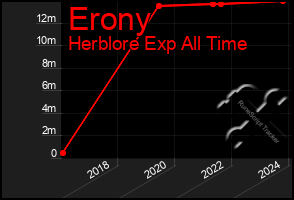 Total Graph of Erony