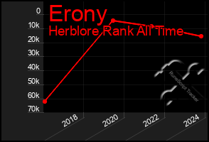 Total Graph of Erony
