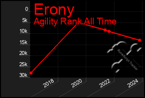 Total Graph of Erony