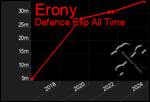 Total Graph of Erony