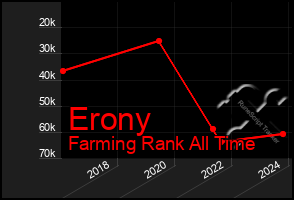 Total Graph of Erony