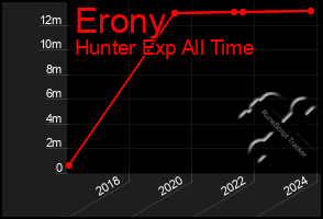 Total Graph of Erony