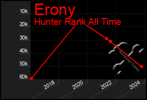 Total Graph of Erony