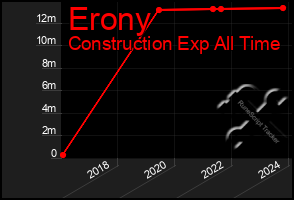 Total Graph of Erony
