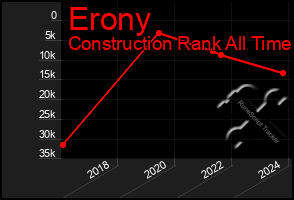 Total Graph of Erony