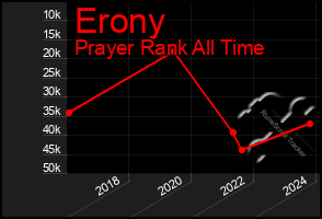 Total Graph of Erony