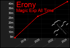Total Graph of Erony