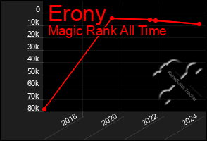 Total Graph of Erony