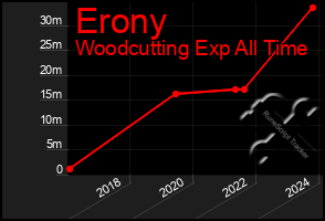 Total Graph of Erony