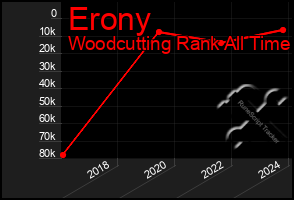 Total Graph of Erony
