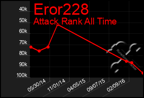 Total Graph of Eror228