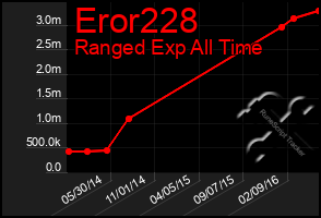 Total Graph of Eror228