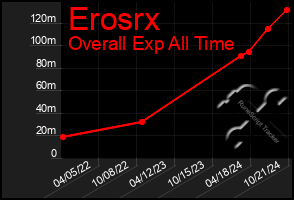 Total Graph of Erosrx