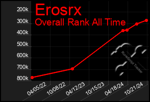 Total Graph of Erosrx