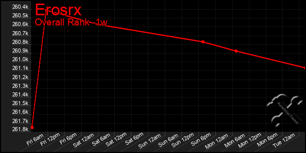 1 Week Graph of Erosrx