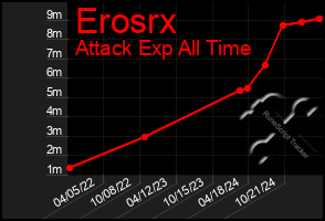 Total Graph of Erosrx