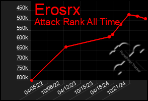 Total Graph of Erosrx