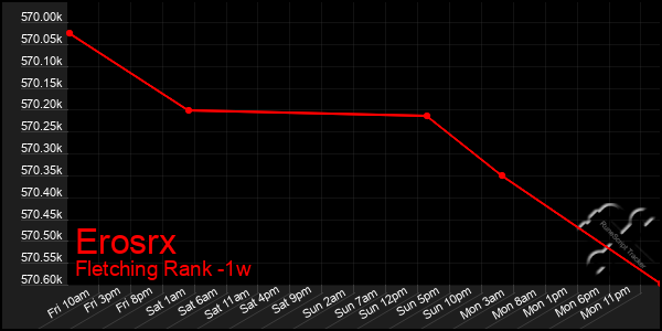 Last 7 Days Graph of Erosrx