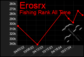 Total Graph of Erosrx