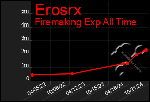 Total Graph of Erosrx