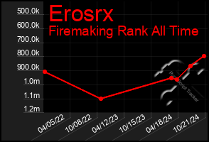 Total Graph of Erosrx