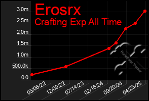 Total Graph of Erosrx