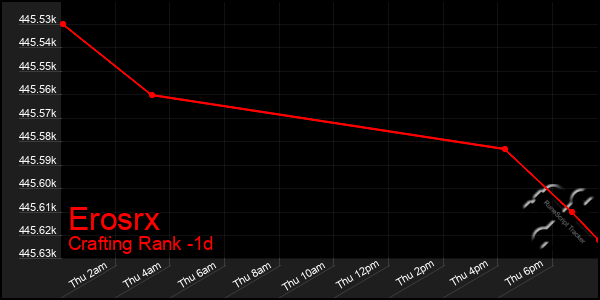 Last 24 Hours Graph of Erosrx