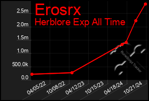 Total Graph of Erosrx