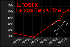 Total Graph of Erosrx