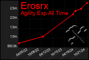 Total Graph of Erosrx