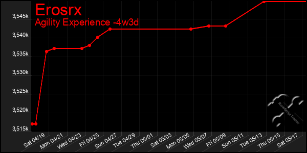 Last 31 Days Graph of Erosrx