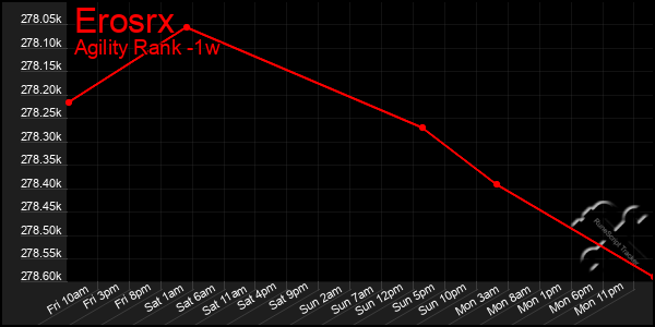 Last 7 Days Graph of Erosrx