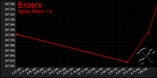 Last 24 Hours Graph of Erosrx