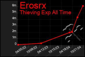 Total Graph of Erosrx