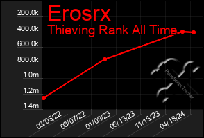 Total Graph of Erosrx