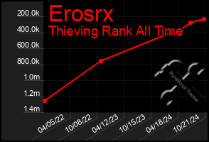 Total Graph of Erosrx