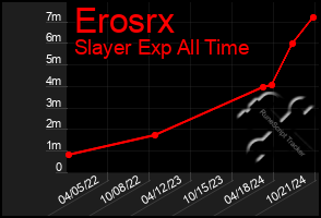 Total Graph of Erosrx