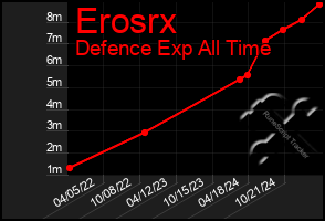 Total Graph of Erosrx