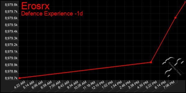 Last 24 Hours Graph of Erosrx