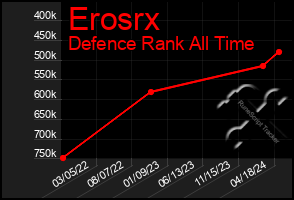 Total Graph of Erosrx
